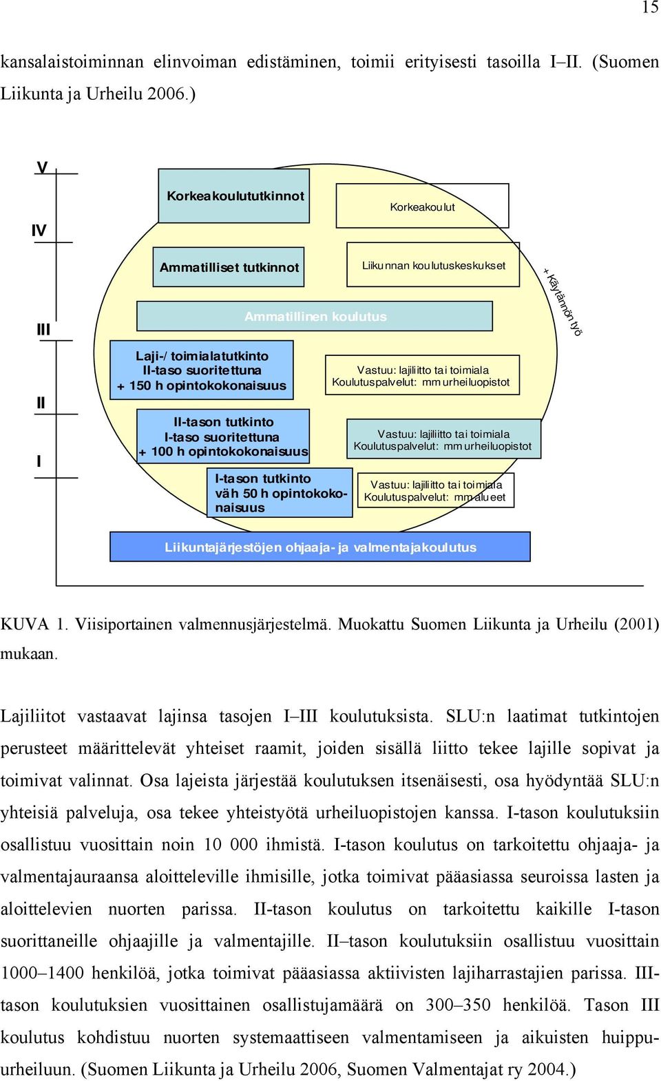 tutkinto I-taso suoritettuna + 100 h opintokokonaisuus Ammatillinen koulutus I-tason tutkinto väh 50 h opintokokonaisuus Vastuu: lajiliitto tai toimiala Koulutuspalvelut: mm urheiluopistot Vastuu: