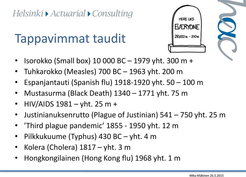 75 m HIV/AIDS 1981 yht. 25 m + Justinianuksenrutto (Plague of Justinian) 541 750 yht.