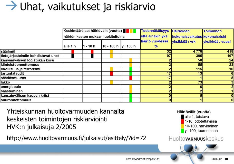 kiinteistöonnettomuus 2 55 23 rikollisuus ja terrorismi 2 115 10 tartuntataudit 17 13 6 säädösmuutos 17 1 5 lakko 2 73 3 energiapula 2 6 2 saastuminen 2 2 1 kansainvälisen kaupan kriisi 0 5 0