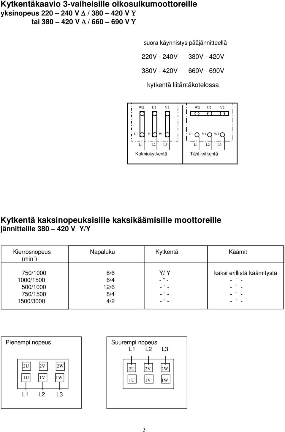 kaksinopeuksisille kaksikäämisille moottoreille jännitteille 380 420 V Y/Y Kierrosnopeus Napaluku Kytkentä Käämit (min -l ) 750/1000 8/6 Y/ Y kaksi erillistä