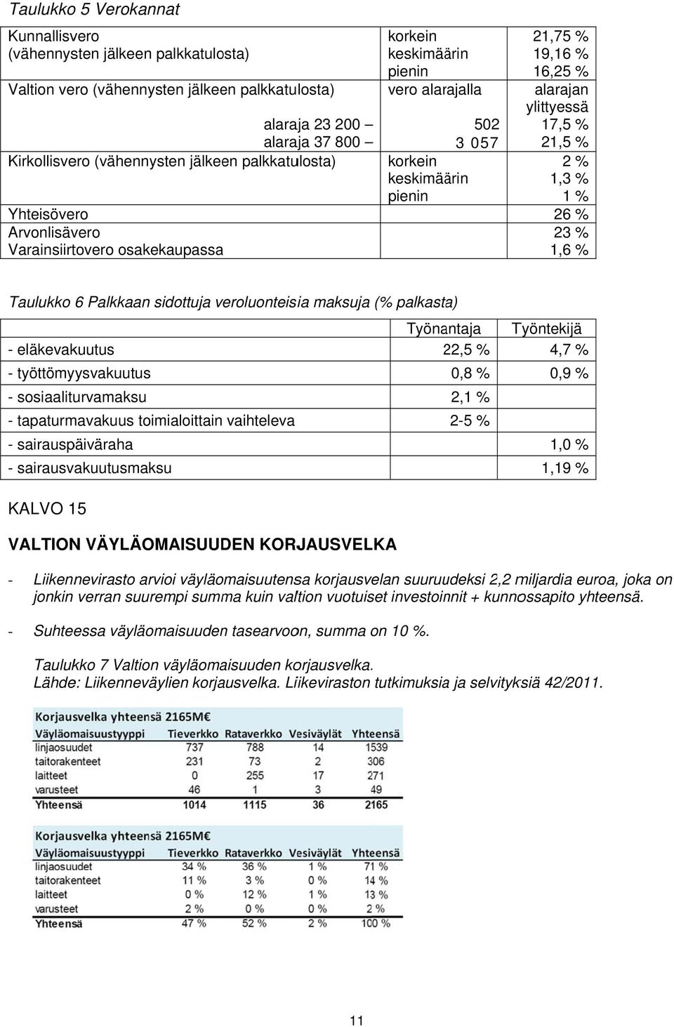1,3 % 1 % 26 % 23 % 1,6 % Taulukko 6 Palkkaan sidottuja veroluonteisia maksuja (% palkasta) Työnantaja - eläkevakuutus 22,52 % - työttömyysvakuutuss,8 % - sosiaaliturvamaksu 2,1 % - tapaturmavakuus