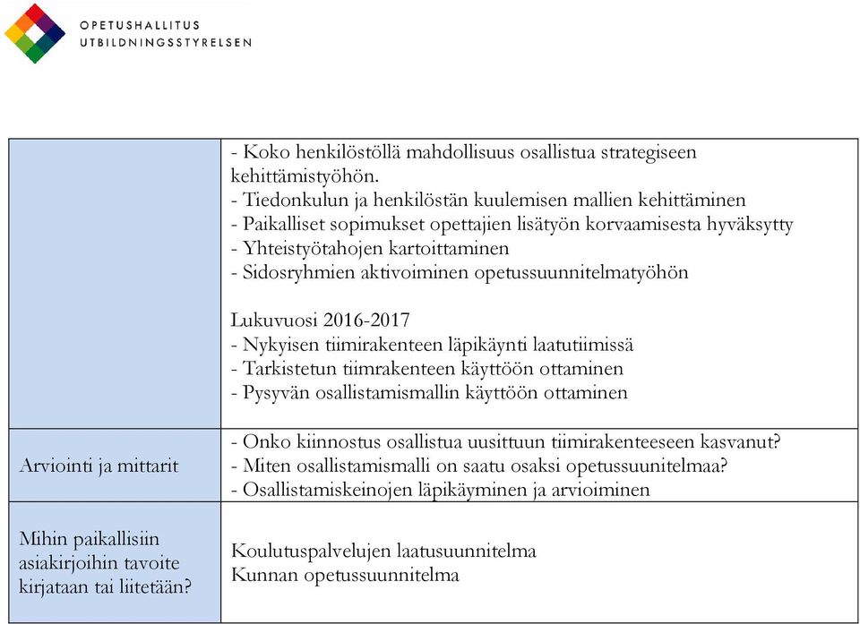 aktivoiminen opetussuunnitelmatyöhön Lukuvuosi 2016-2017 - Nykyisen tiimirakenteen läpikäynti laatutiimissä - Tarkistetun tiimrakenteen käyttöön ottaminen - Pysyvän