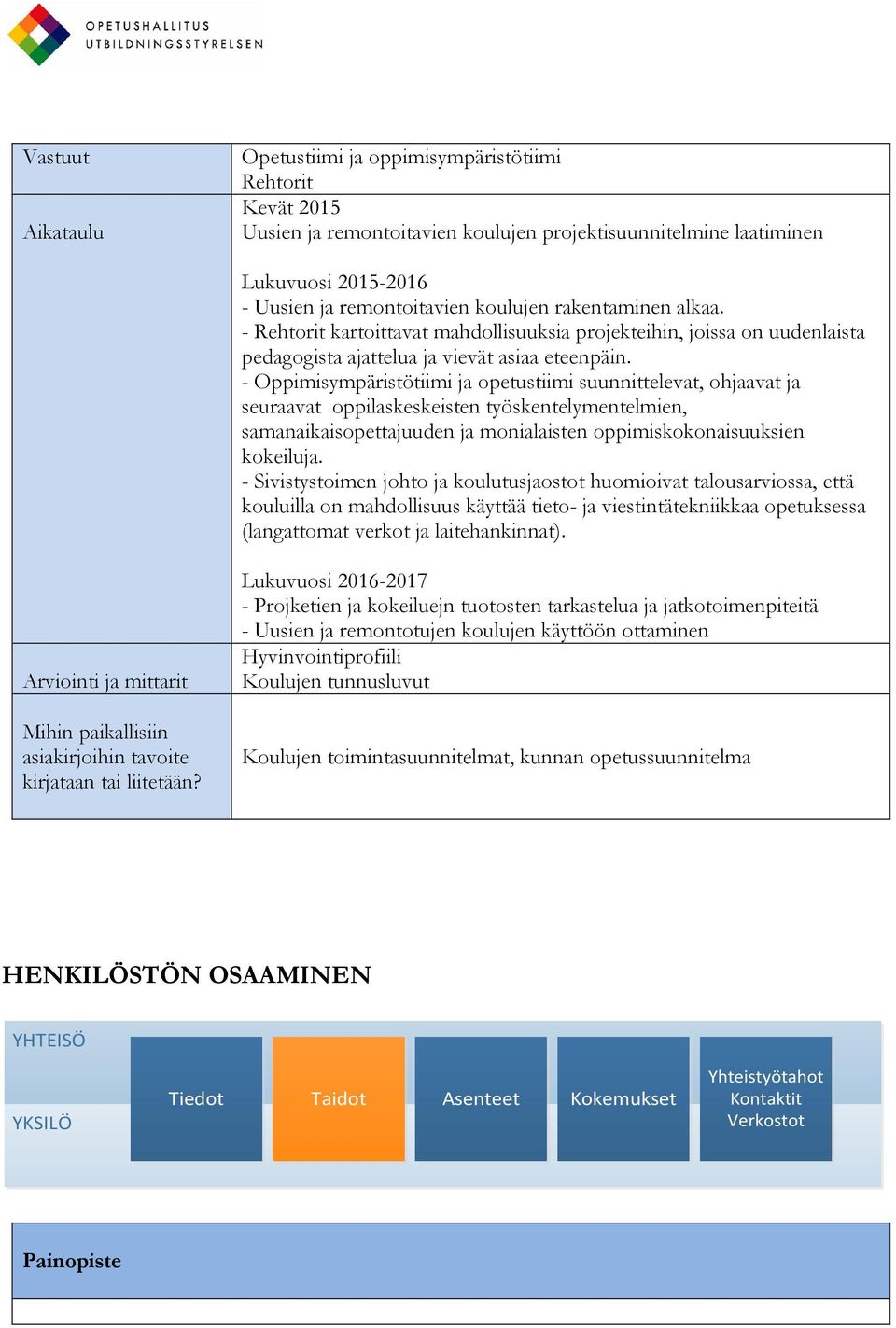 - Oppimisympäristötiimi ja opetustiimi suunnittelevat, ohjaavat ja seuraavat oppilaskeskeisten työskentelymentelmien, samanaikaisopettajuuden ja monialaisten oppimiskokonaisuuksien kokeiluja.