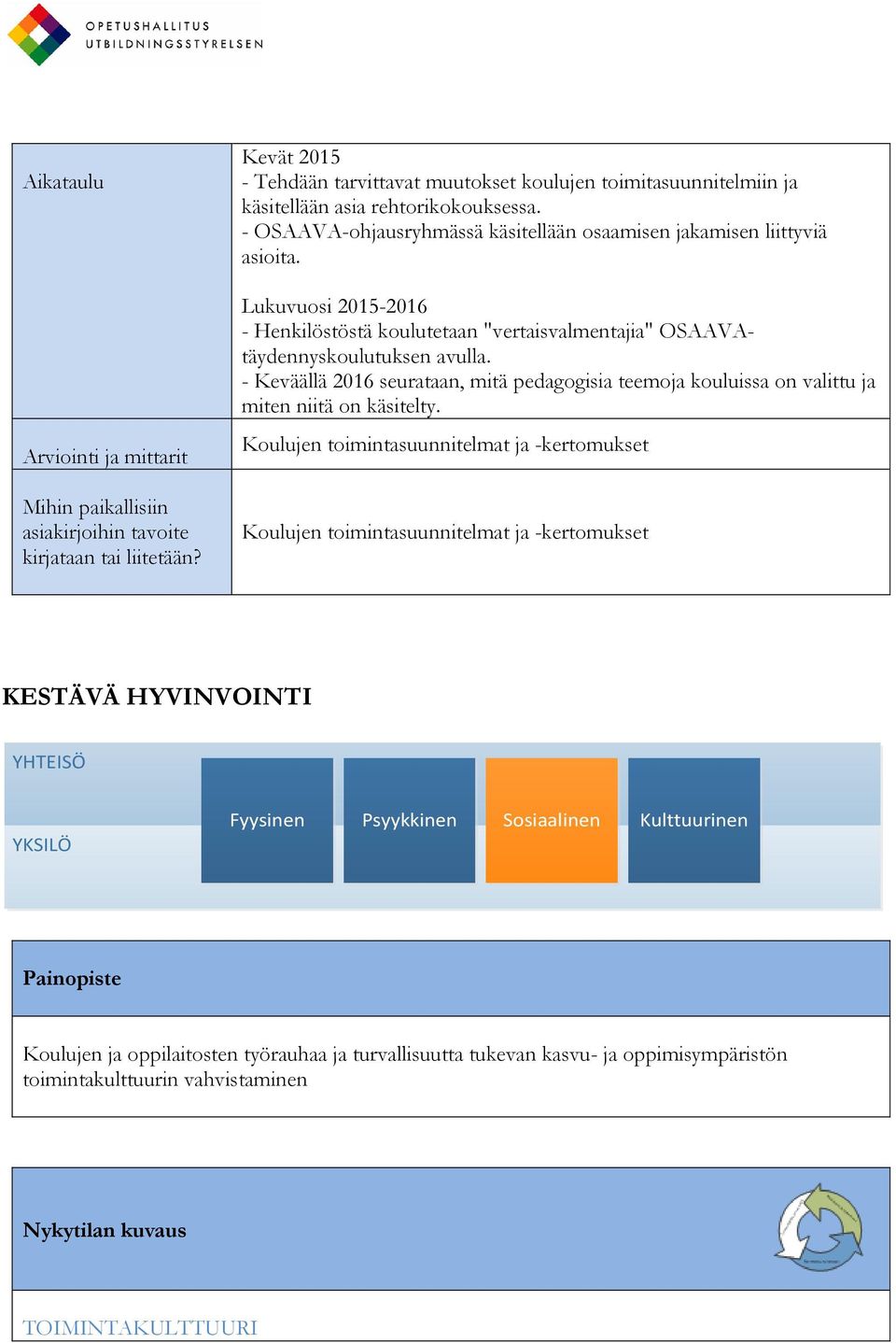 - Keväällä 2016 seurataan, mitä pedagogisia teemoja kouluissa on valittu ja miten niitä on käsitelty.