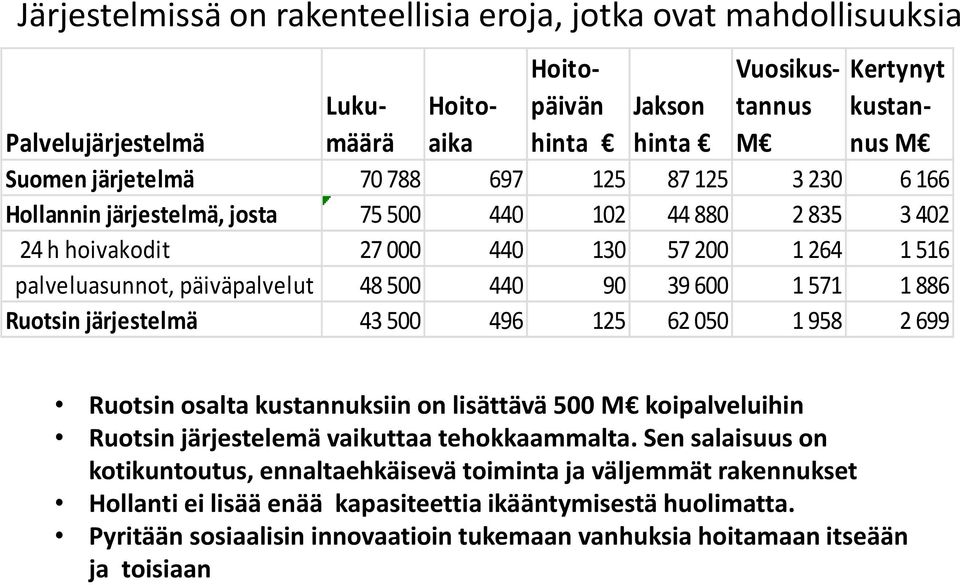 958 2 699 Hoitopäivän hinta Vuosikustannus M Kertynyt kustannus M Ruotsin osalta kustannuksiin on lisättävä 500 M koipalveluihin Ruotsin järjestelemä vaikuttaa tehokkaammalta.