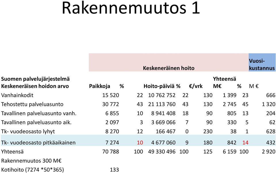 6 855 10 8 941 408 18 90 805 13 204 Tavallinen palveluasunto aik.