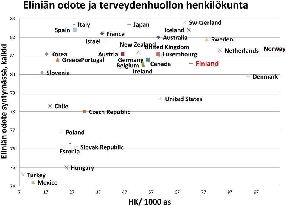 Austria Luxembourg GreecePortugal Germany Belgium Canada Finland Slovenia Ireland Denmark 79 78 Chile Czech