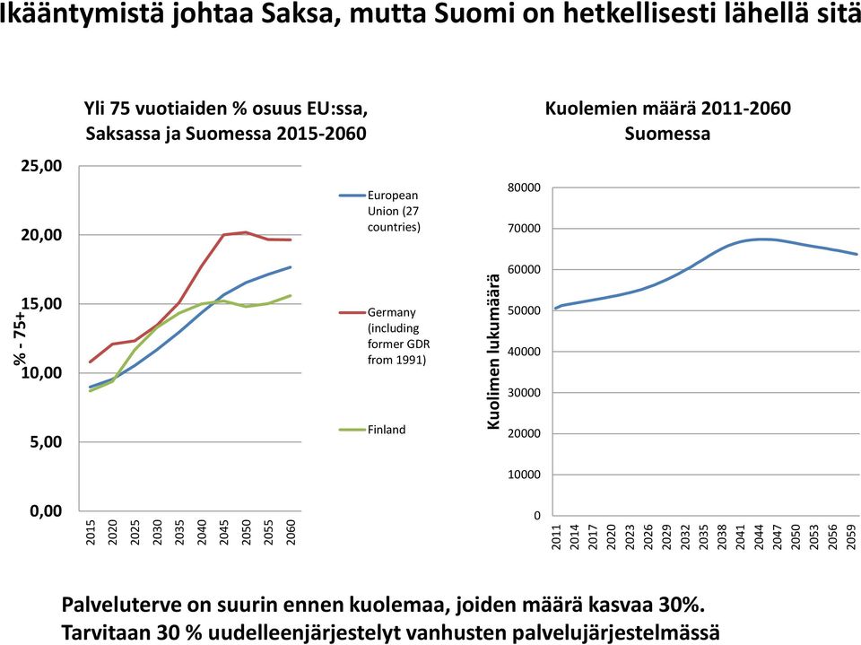 European Union (27 countries) 80000 70000 60000 Kuolemien määrä 2011-2060 Suomessa 15,00 10,00 5,00 0,00 Germany (including former GDR from 1991) Finland