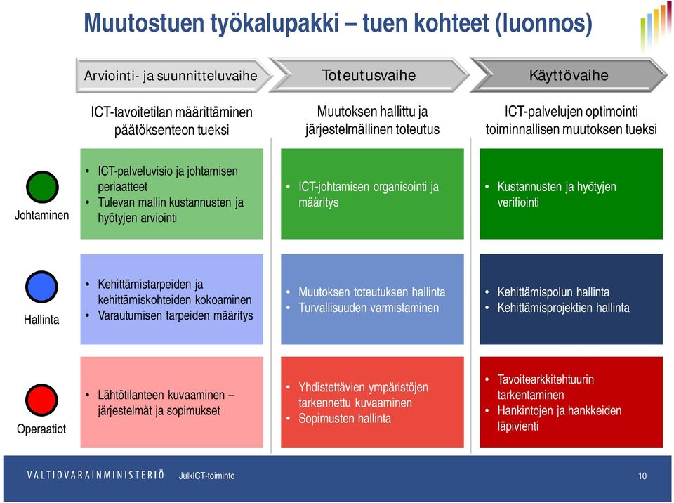 ja määritys Kustannusten ja hyötyjen verifiointi Hallinta Kehittämistarpeiden ja kehittämiskohteiden kokoaminen Varautumisen tarpeiden määritys Muutoksen toteutuksen hallinta Turvallisuuden