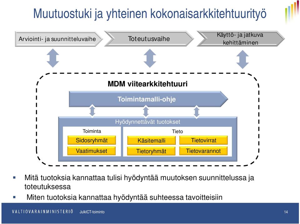 Sidosryhmät Vaatimukset Käsitemalli Tietoryhmät Tieto Tietovirrat Tietovarannot Mitä tuotoksia kannattaa