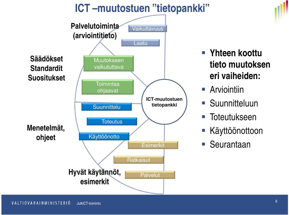 vaiheiden: Arviointiin Menetelmät, ohjeet Suunnittelu Toteutus Käyttöönotto ICT-muutostuen