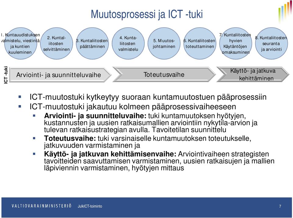 Kuntaliitosten seuranta ja arviointi ICT -tuki Arviointi- ja suunnitteluvaihe Toteutusvaihe Käyttö- ja jatkuva kehittäminen ICT-muutostuki kytkeytyy suoraan kuntamuutostuen pääprosessiin
