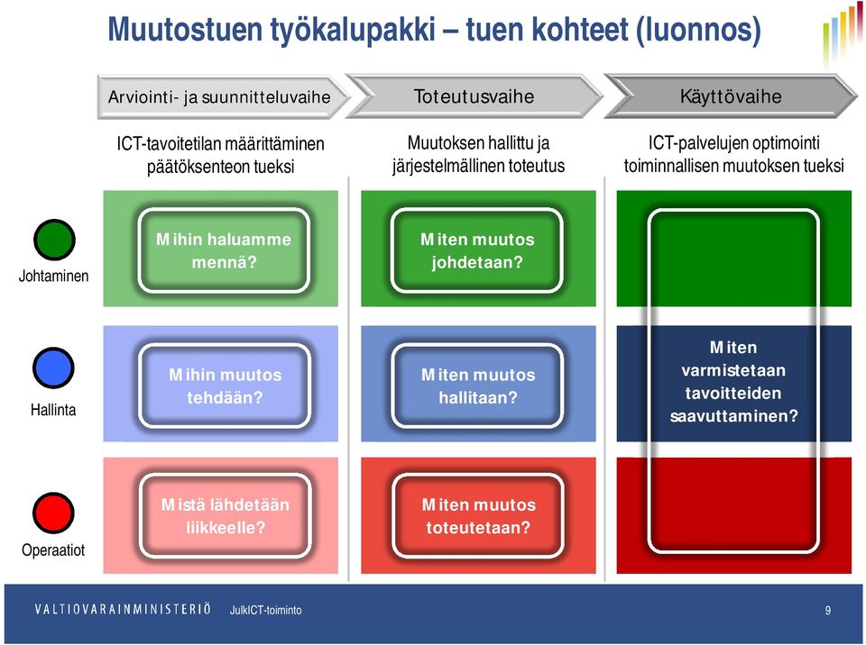 toiminnallisen muutoksen tueksi Johtaminen Mihin haluamme mennä? Miten muutos johdetaan? Hallinta Mihin muutos tehdään?