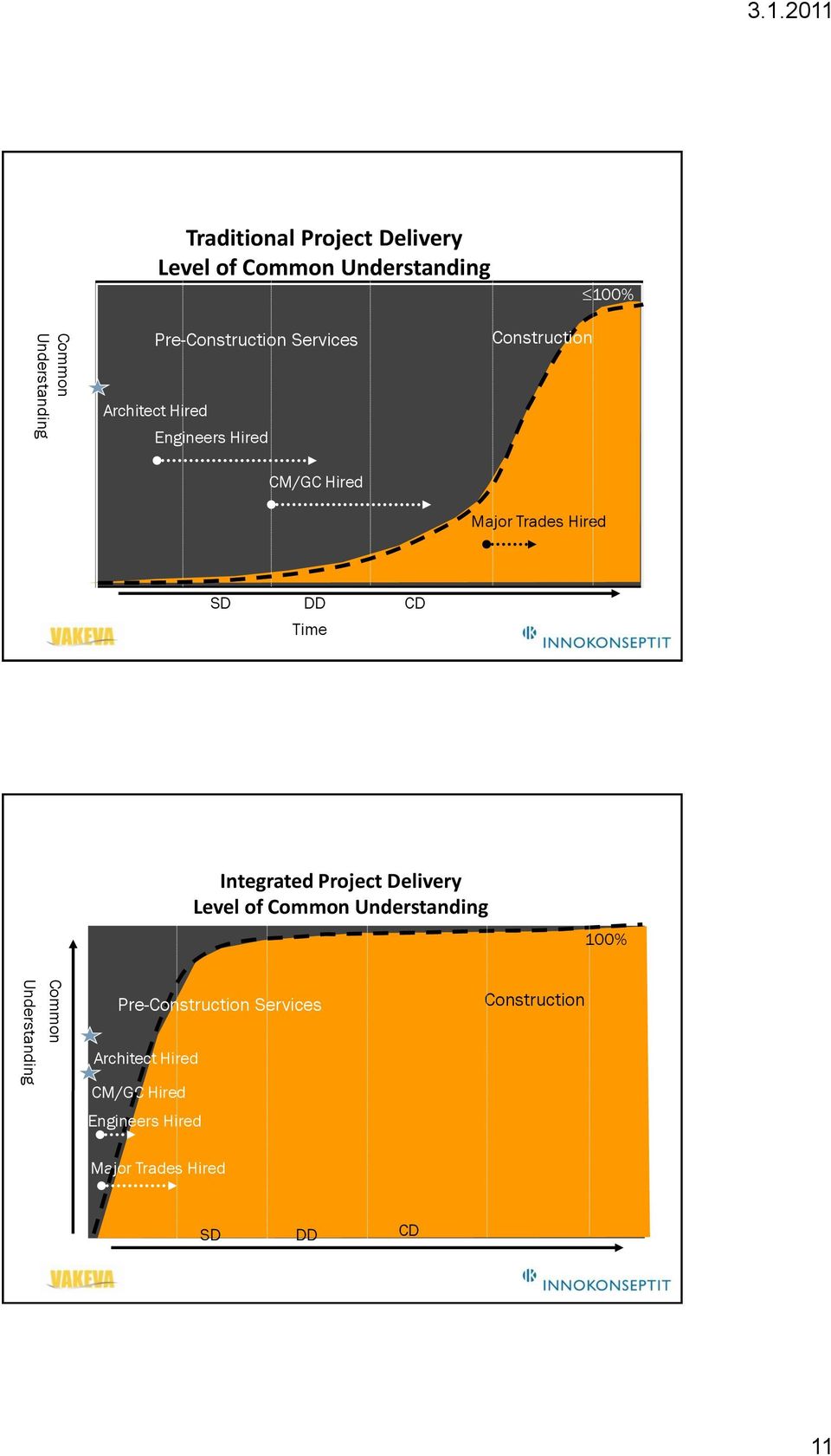 Hired SD DD CD Time Integrated Project Delivery Level of Common Understanding 100% Understanding