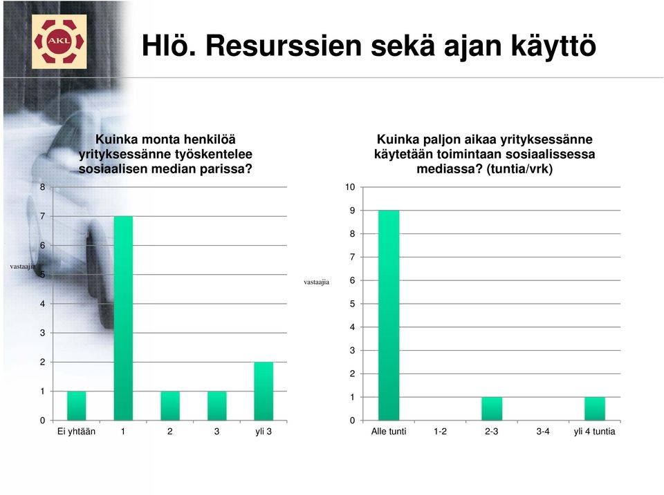 Kuinka paljon aikaa yrityksessänne käytetään toimintaan sosiaalissessa