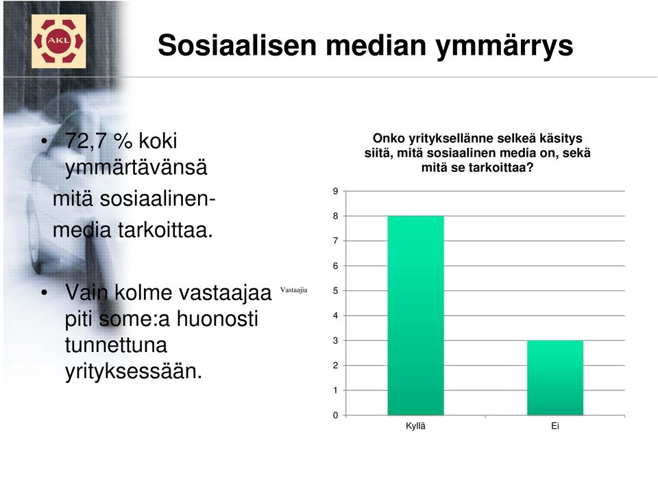 9 8 7 Onko yrityksellänne selkeä käsitys siitä, mitä sosiaalinen