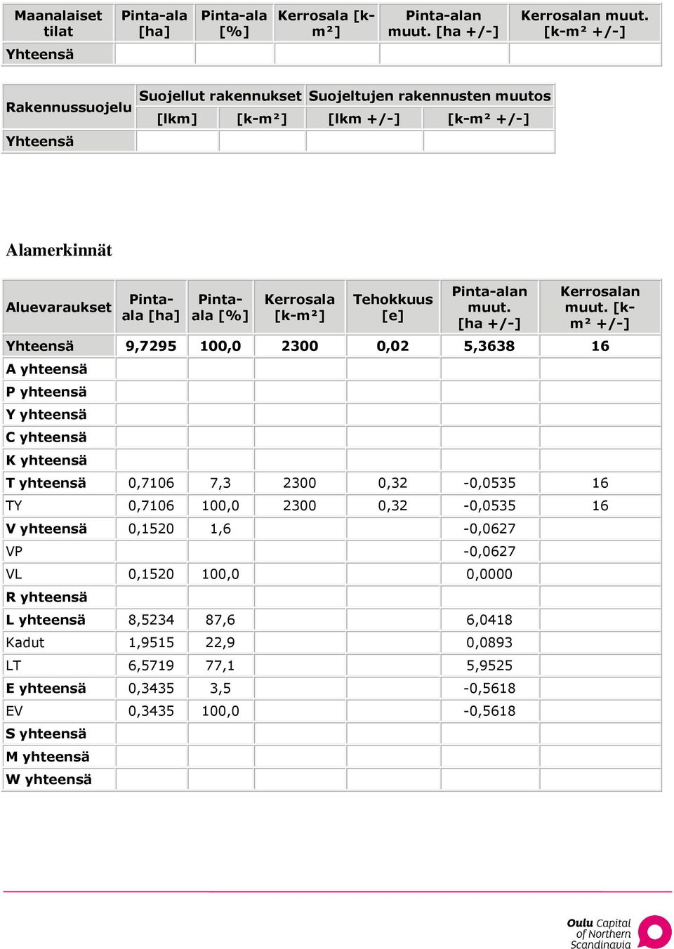 [k-m²] Tehokkuus [e] Pinta-alan muut. [ha +/-] Kerrosalan muut.