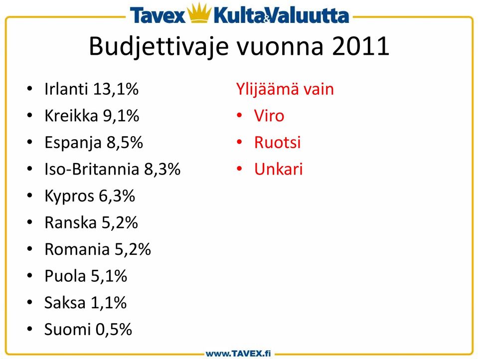 6,3% Ranska 5,2% Romania 5,2% Puola 5,1% Saksa
