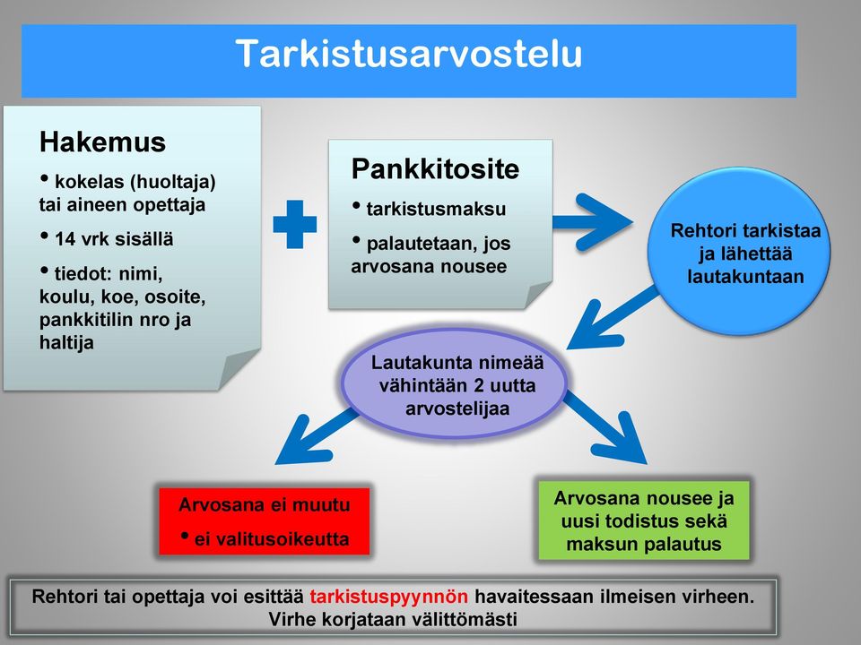arvostelijaa Rehtori tarkistaa ja lähettää lautakuntaan Arvosana ei muutu ei valitusoikeutta Arvosana nousee ja uusi