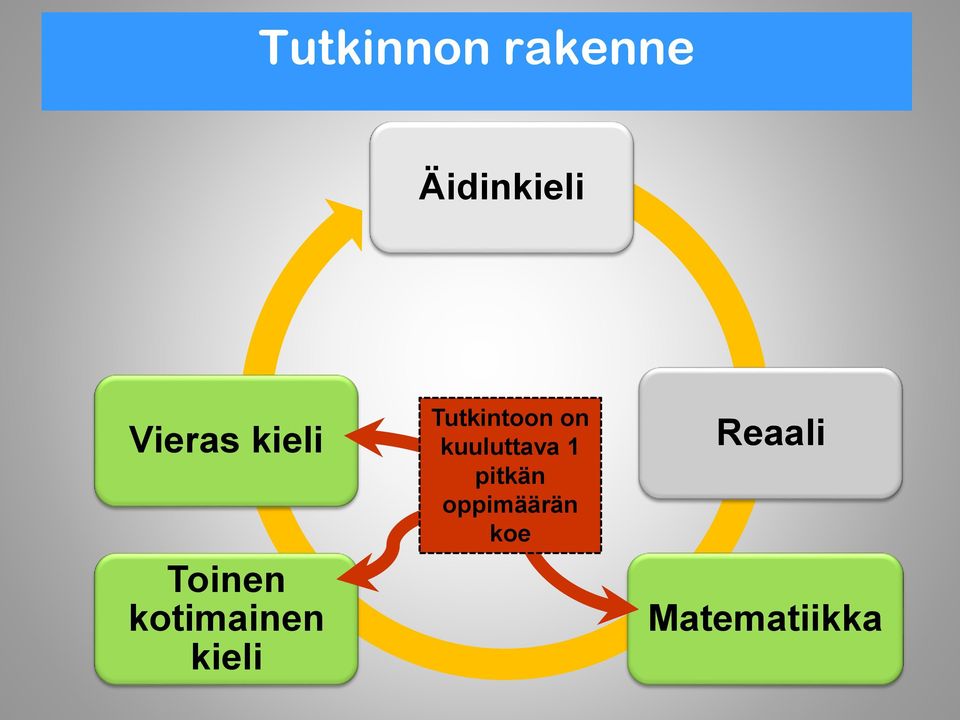 kieli Tutkintoon on kuuluttava 1