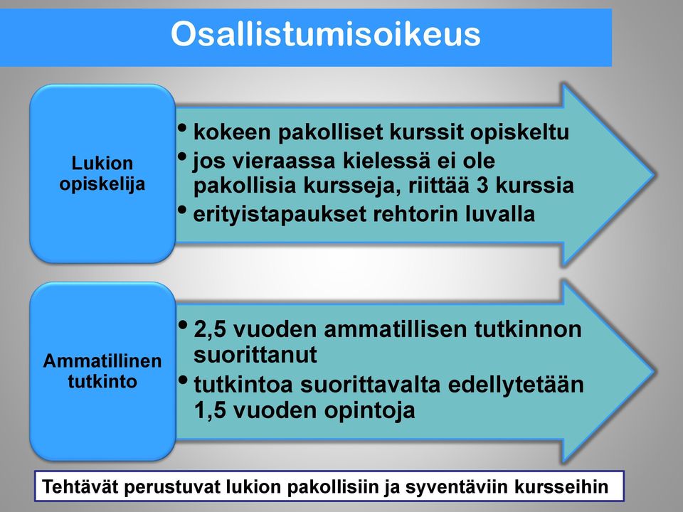 Ammatillinen tutkinto 2,5 vuoden ammatillisen tutkinnon suorittanut tutkintoa suorittavalta