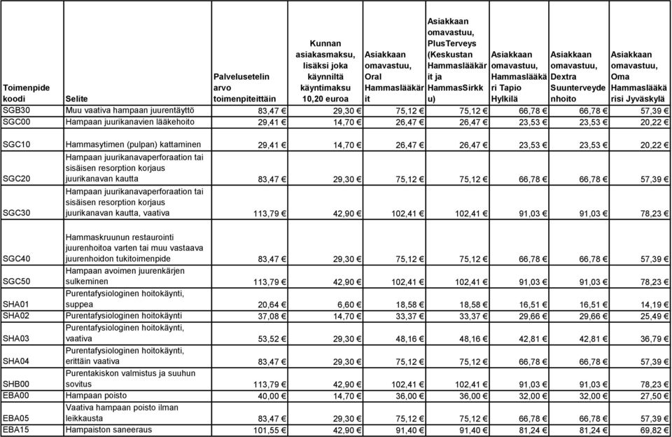 juurikanavaperforaation tai sisäisen resorption korjaus juurikanavan kautta, vaativa 113,79 42,90 102,41 102,41 91,03 91,03 78,23 SGC40 Hammaskruunun restaurointi juurea varten tai muu vastaava