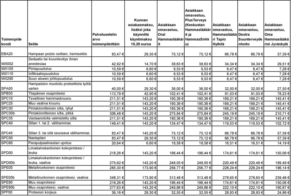 muotoilu proteettista työtä varten 40,00 29,30 36,00 36,00 32,00 32,00 27,50 SPB30 Tilapäinen osaproteesi 113,79 42,90 102,41 102,41 91,03 91,03 78,23 SPC10 Tavallinen hammaskruunu 211,51 143,20