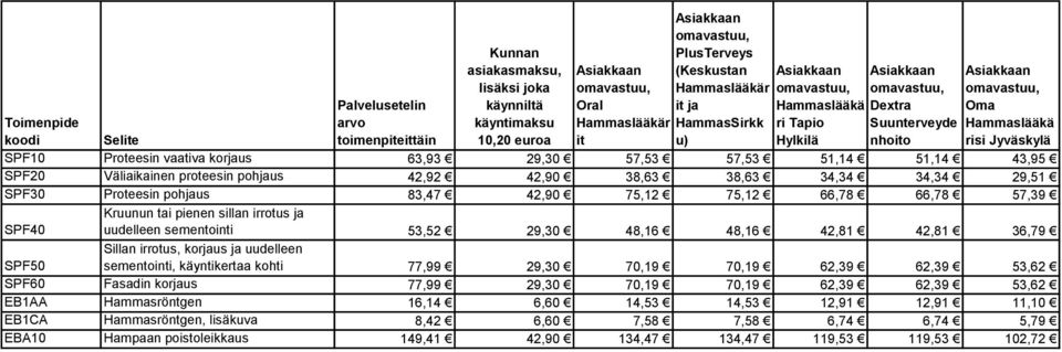 korjaus ja uudelleen sementointi, käyntikertaa kohti 77,99 29,30 70,19 70,19 62,39 62,39 53,62 SPF60 Fasadin korjaus 77,99 29,30 70,19 70,19 62,39 62,39 53,62 EB1AA Hammasröntgen