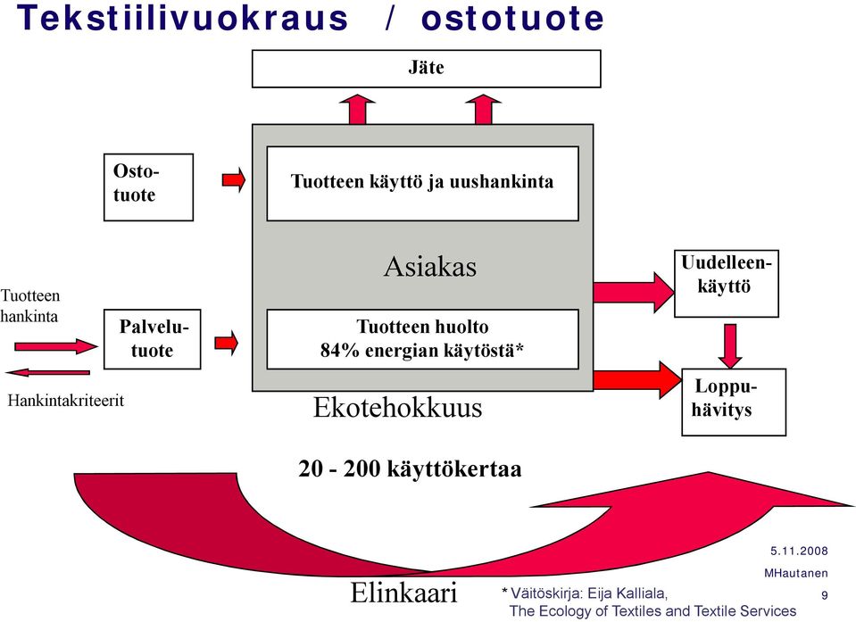 Uudelleenkäyttö Hankintakriteerit Ekotehokkuus Loppuhävitys 20-200 käyttökertaa