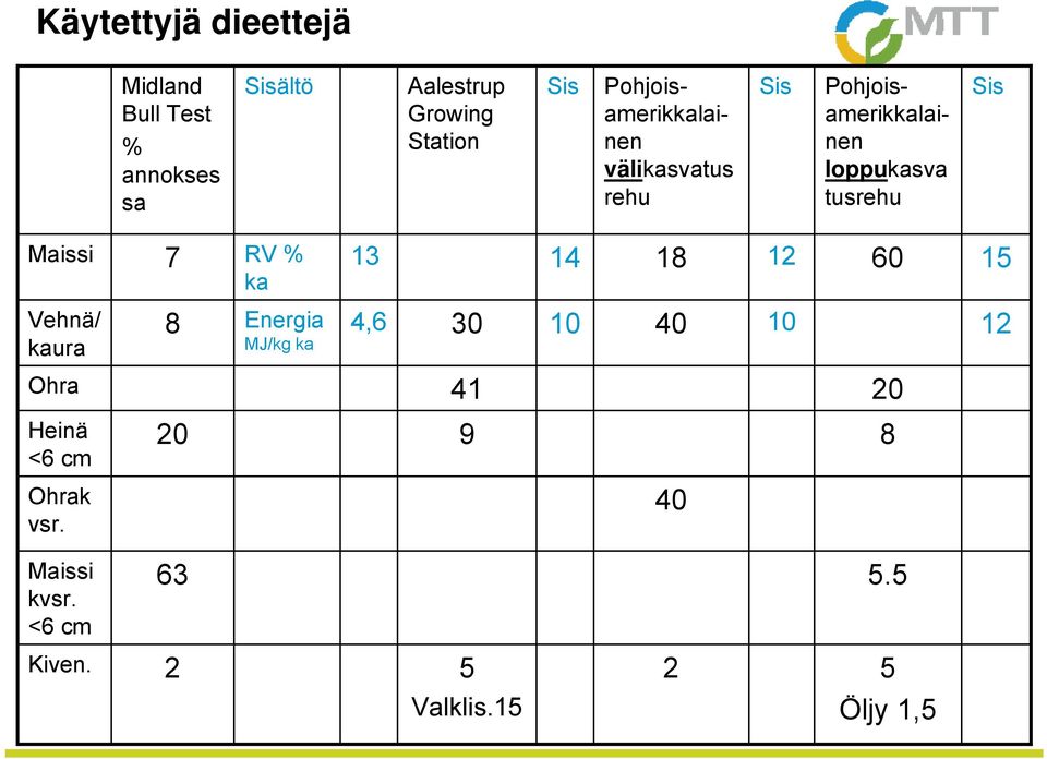 Maissi 7 RV % ka 13 14 18 12 60 15 Vehnä/ kaura 8 Energia MJ/kg ka 4,6 30 10 40 10 12 Ohra