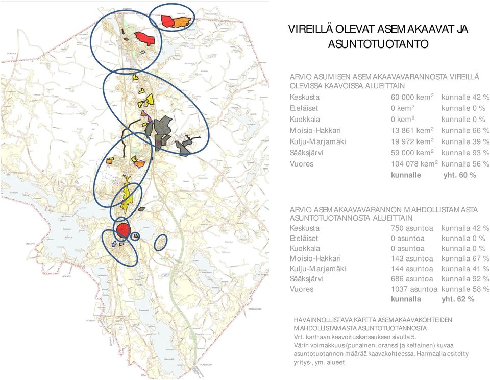 60 % ARVIO ASEMAKAAVAVARANNON MAHDOLLISTAMASTA ASUNTOTUOTANNOSTA ALUEITTAIN Keskusta 750 asuntoa kunnalla 42 % Eteläiset 0 asuntoa kunnalla 0 % Kuokkala 0 asuntoa kunnalla 0 % Moisio-Hakkari 143