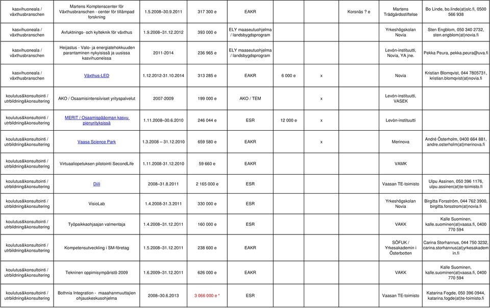 engblom(at)novia.fi kasvihuoneala / växthusbranschen Heijastus - Valo- ja energiatehokkuuden parantaminen nykyisissä ja uusissa kasvihuoneissa 2011-2014 236 965 e Levón-instituutti, Novia, YA jne.