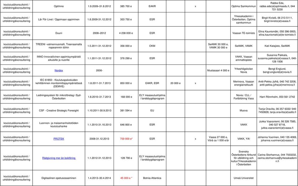12.2012 356 000 e OKM SeAMK 30 000 e, VAMK 30 000 e SeAMK, VAMK Kati Katajisto, SeAMK INNO-Innovatiivinen oppimisympäristö aikuisille ja nuorille 1.1.2011-31.12.2012 376 299 e ESR VAKK, Vaasan ammattiopisto Susanna Pakkala, susanna.