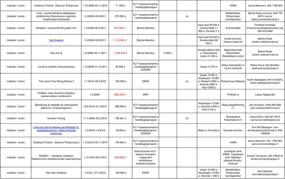 2011 270 000 e (x) Metsähallitus, Pohjanmaan luontopalvelut Sanna-Kaisa Juvonen, 040 755 9674, sannakaisa.juvonen(at)metsa.fi matkailu / turism Världsarv i samverkan 63 grader norr 1.5.2008 30.4.2011 870 000 e * Botnia-Atlantica Vasa stad 30 000 e, Kvarkenrådet 71 000 e, Korsnäs?
