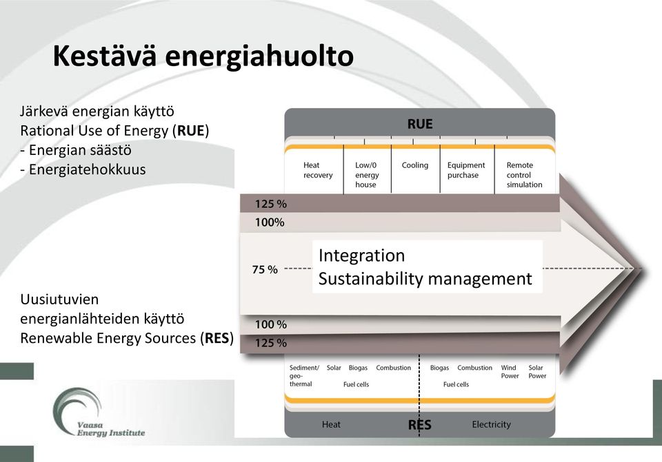 Energiatehokkuus Uusiutuvien energianlähteiden käyttö