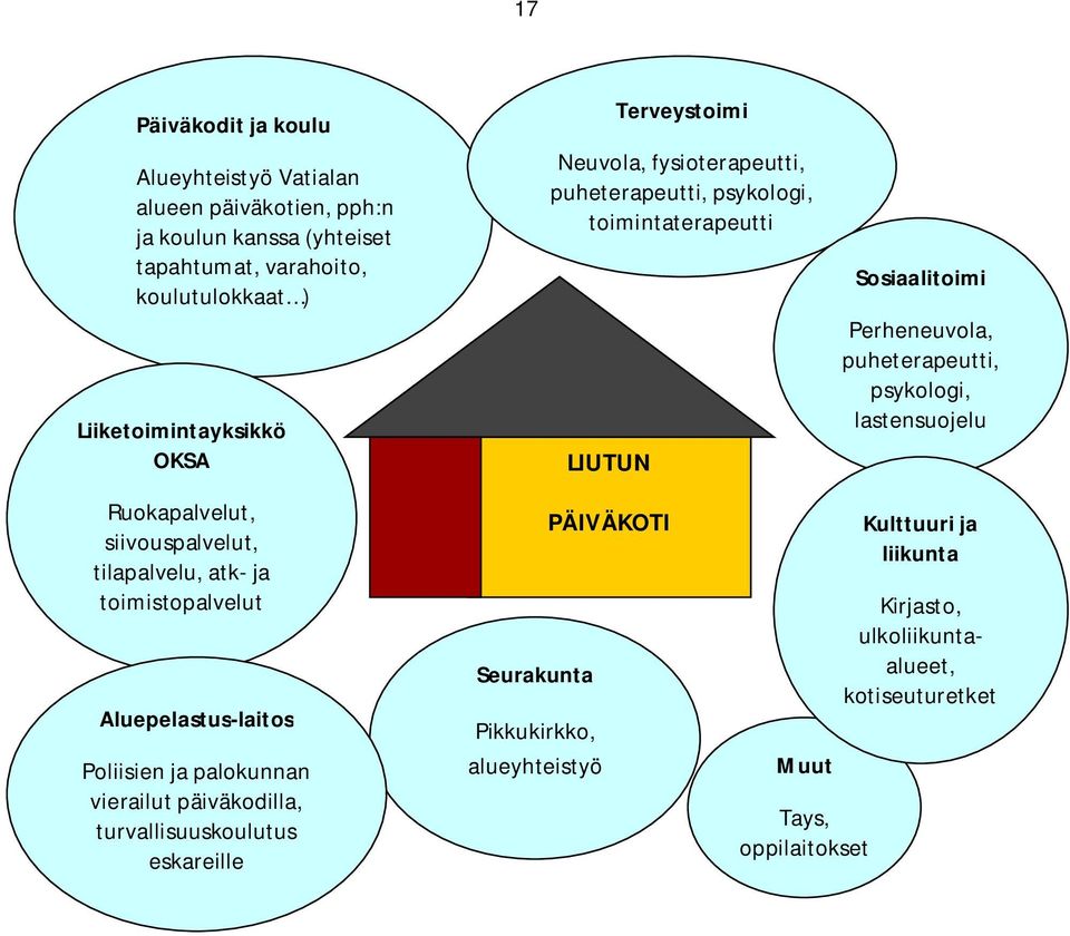puheterapeutti, psykologi, lastensuojelu Ruokapalvelut, siivouspalvelut, tilapalvelu, atk- ja toimistopalvelut Aluepelastus-laitos Poliisien ja palokunnan