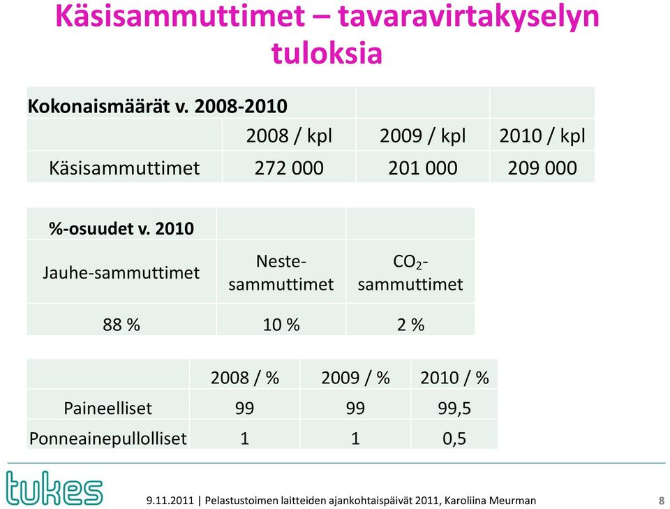 2010 Jauhe-sammuttimet Nestesammuttimet CO 2 - sammuttimet 88 % 10 % 2 % 2008 / % 2009 / % 2010 /