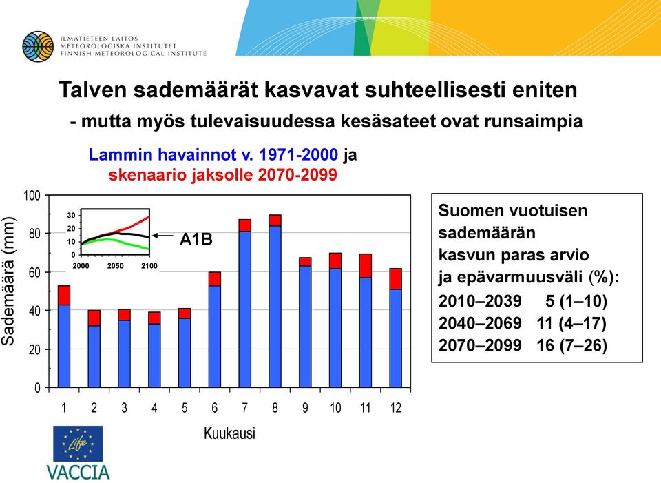 1971-2 ja skenaario Lammi jaksolle A1B 28527-299 A1B 3 2 1 2 25 21 Suomen vuotuisen sademäärän