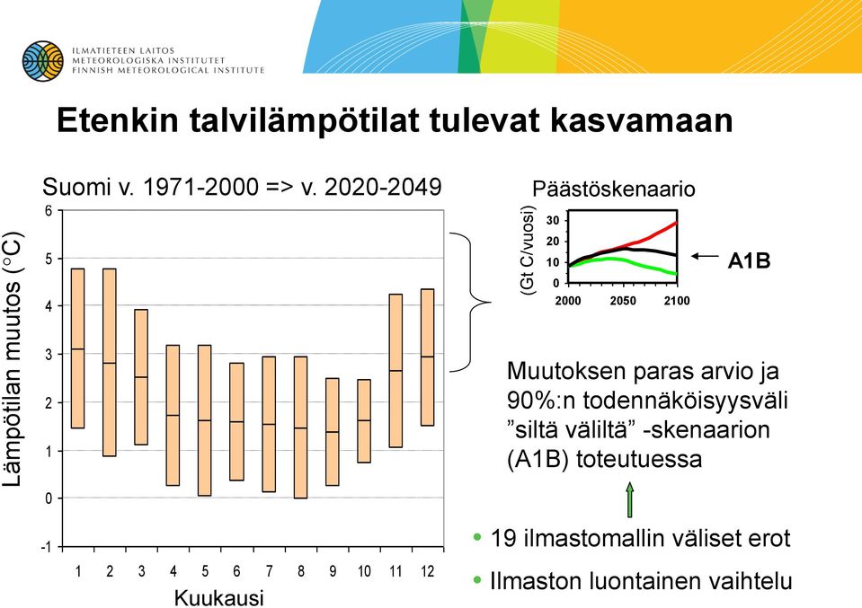 arvio ja 9%:n todennäköisyysväli siltä väliltä -skenaarion (A1B) toteutuessa -1 1 2 3