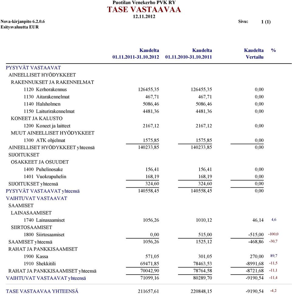 AINEELLISET HYÖDYKKEET yhteensä 140233,85 140233,85 0,00 SIJOITUKSET OSAKKEET JA OSUUDET 1400 Puhelinosake 156,41 156,41 0,00 1401 Vuokrapuhelin 168,19 168,19 0,00 SIJOITUKSET yhteensä 324,60 324,60