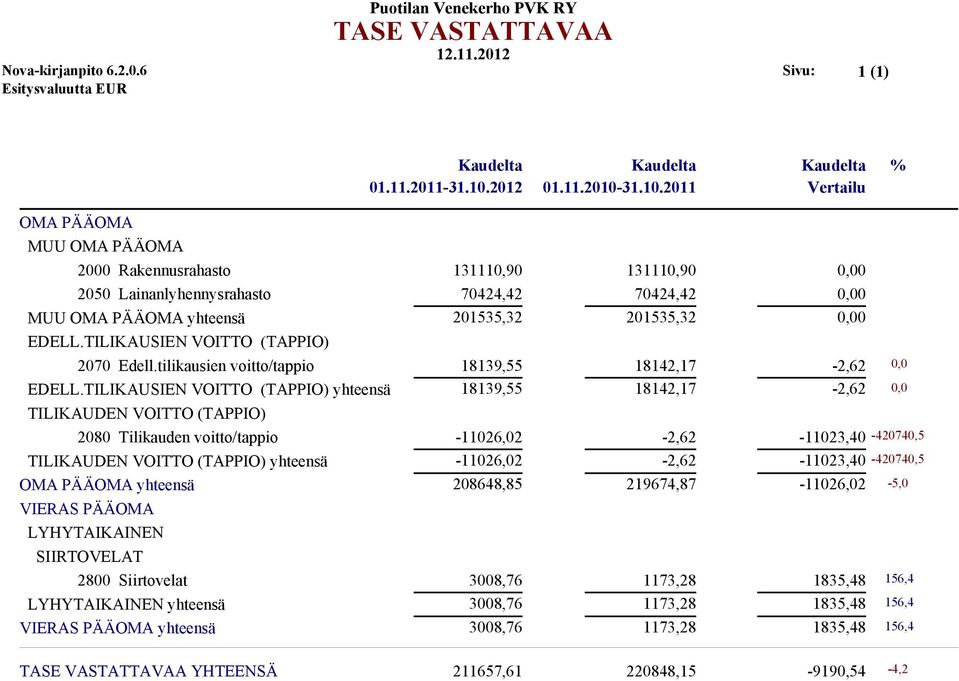 TILIKAUSIEN VOITTO (TAPPIO) yhteensä 18139,55 18142,17-2,62 0,0 TILIKAUDEN VOITTO (TAPPIO) 2080 Tilikauden voitto/tappio -11026,02 TILIKAUDEN VOITTO (TAPPIO) yhteensä -11026,02 OMA PÄÄOMA