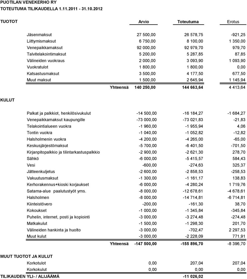 287,85 87,85 Välineiden vuokraus 2 000,00 3 093,90 1 093,90 Vuokratulot 1 800,00 1 800,00 0,00 Katsastusmaksut 3 500,00 4 177,50 677,50 Muut maksut 1 500,00 2 645,94 1 145,94 Yhteensä 140 250,00 144