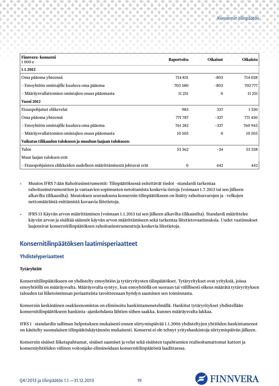 1.2012 Oma pääoma yhteensä 714 831-803 714 028 - Emoyhtiön omistajille kuuluva oma pääoma 703 580-803 702 777 - Määräysvallattomien omistajien osuus pääomasta 11 251 0 11 251 Vuosi 2012