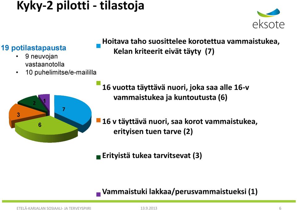 alle 16-v vammaistukea ja kuntoutusta (6) 16 v täyttävä nuori, saa korot vammaistukea, erityisen tuen tarve (2)