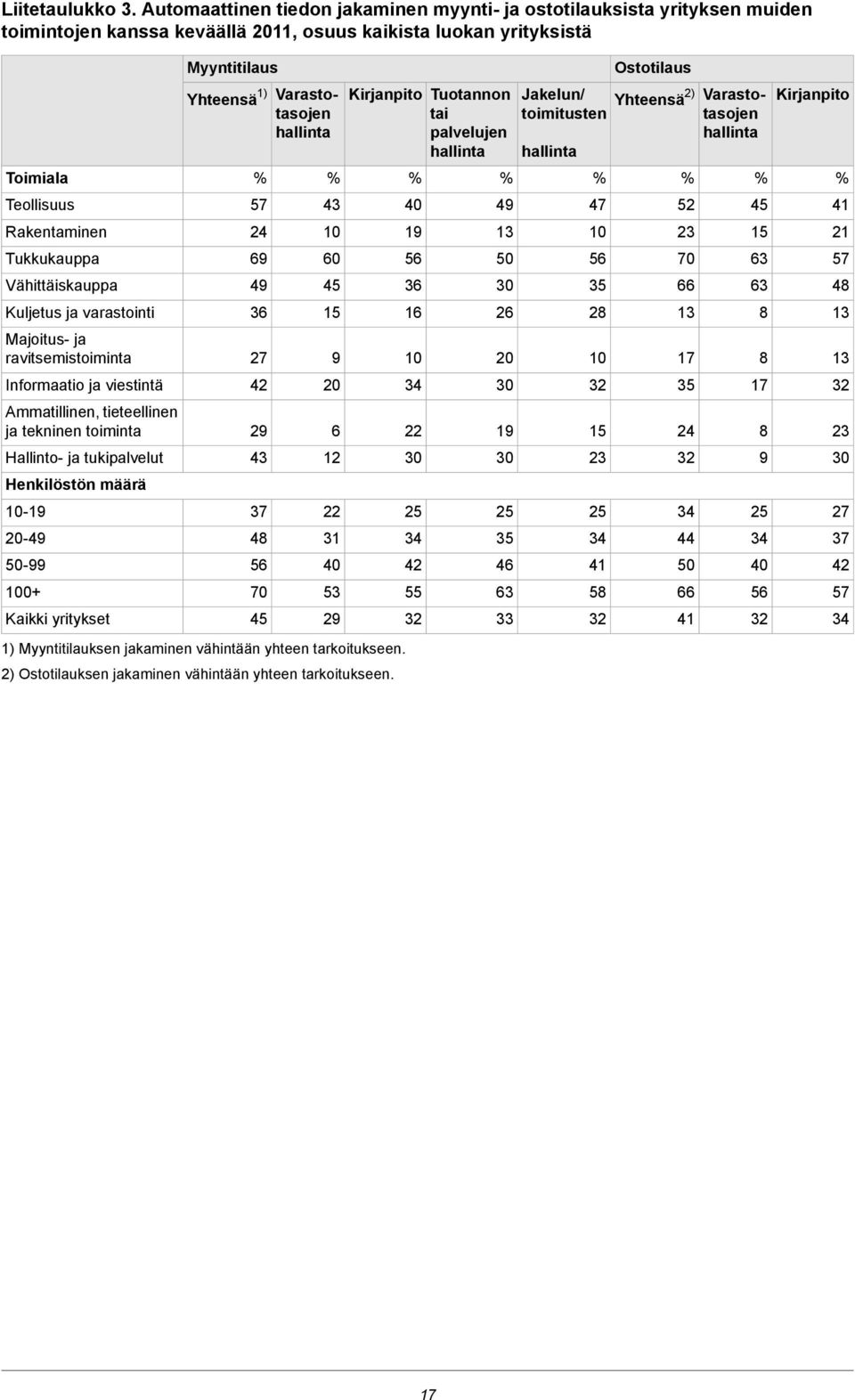 Vähittäiskauppa Kuljetus ja varastointi Majoitus- ja ravitsemistoiminta Informaatio ja viestintä Ammatillinen, tieteellinen ja tekninen toiminta Hallinto- ja tukipalvelut Henkilöstön määrä 10-19