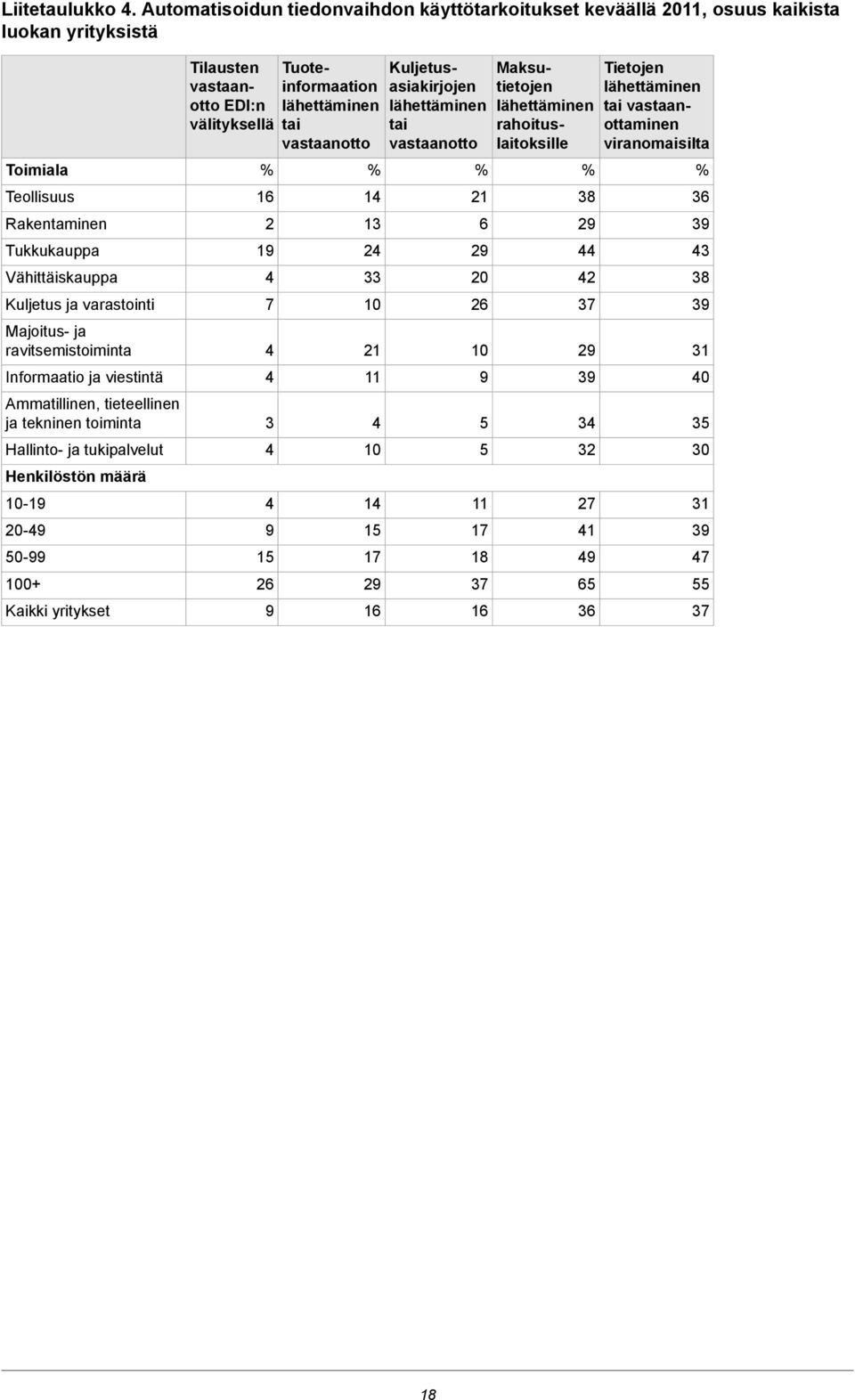 ravitsemistoiminta Informaatio ja viestintä Ammatillinen, tieteellinen ja tekninen toiminta Hallinto- ja tukipalvelut Henkilöstön määrä 10-19 20-49 50-99 100+ Kaikki yritykset Tilausten vastaanotto