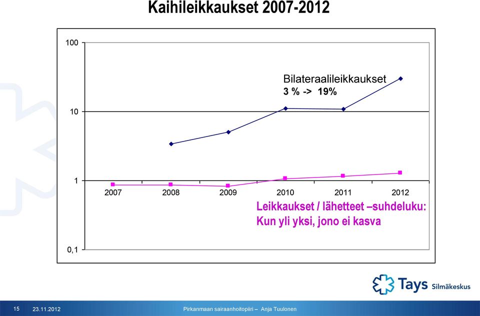 2008 2009 2010 2011 2012 Leikkaukset /