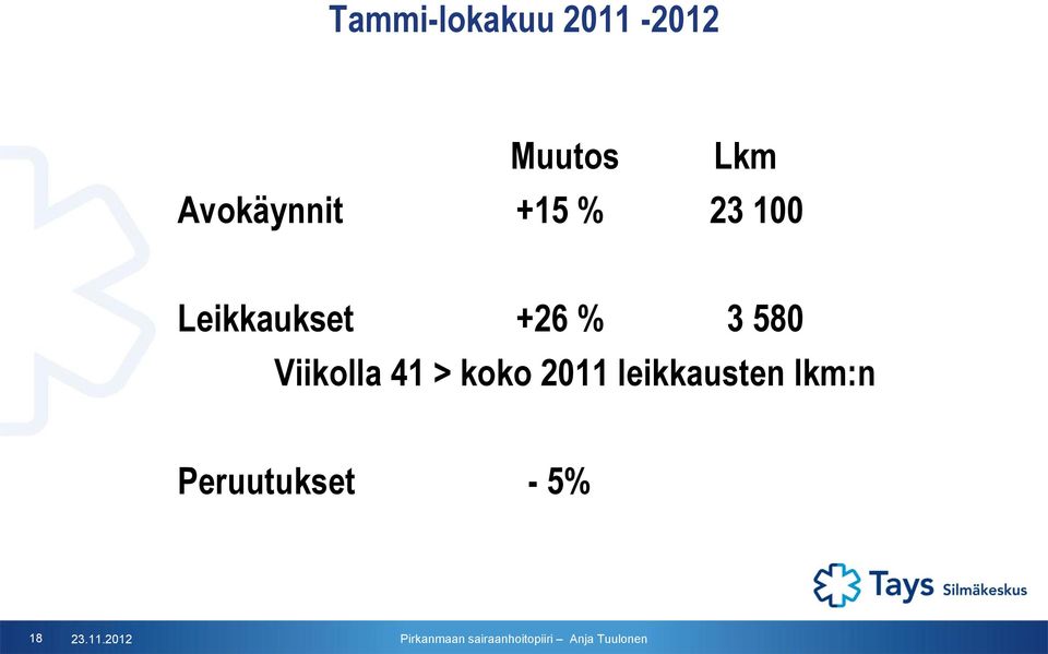 +26 % 3 580 Viikolla 41 > koko 2011