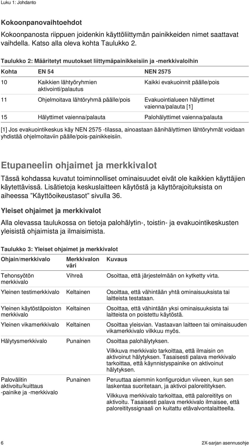 päälle/pois Evakuointialueen hälyttimet vaienna/palauta [1] 15 Hälyttimet vaienna/palauta Palohälyttimet vaienna/palauta [1] Jos evakuointikeskus käy NEN 2575 -tilassa, ainoastaan äänihälyttimen