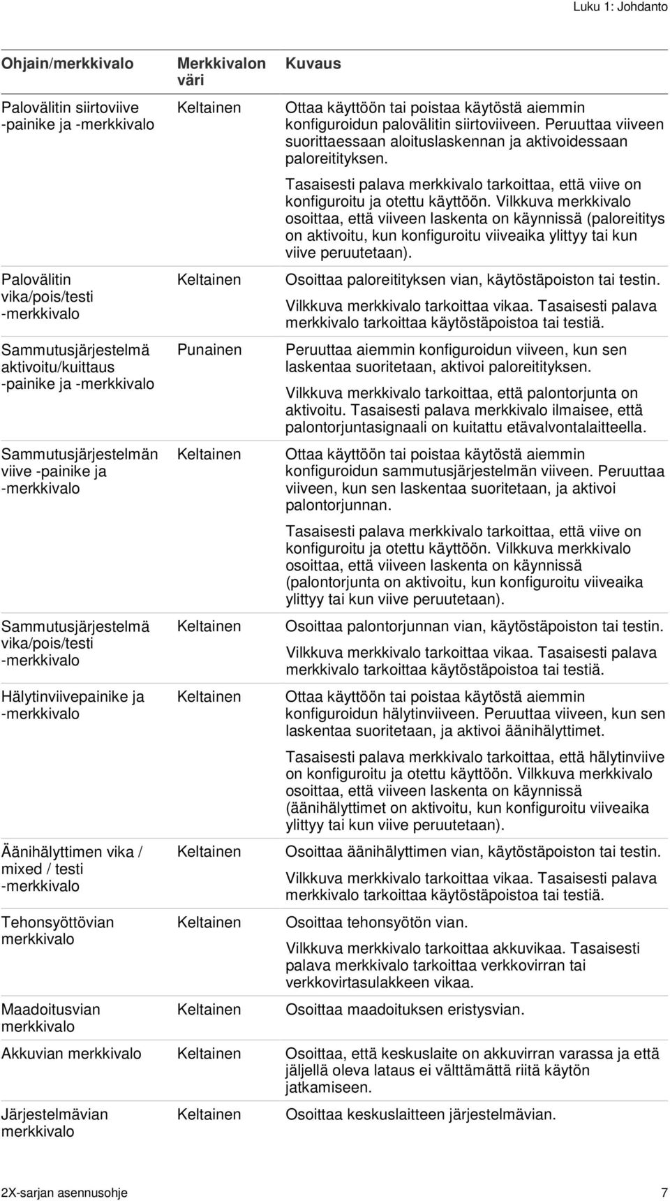 merkkivalo Maadoitusvian merkkivalo Merkkivalon väri Keltainen Keltainen Punainen Keltainen Keltainen Keltainen Keltainen Keltainen Keltainen Kuvaus Ottaa käyttöön tai poistaa käytöstä aiemmin